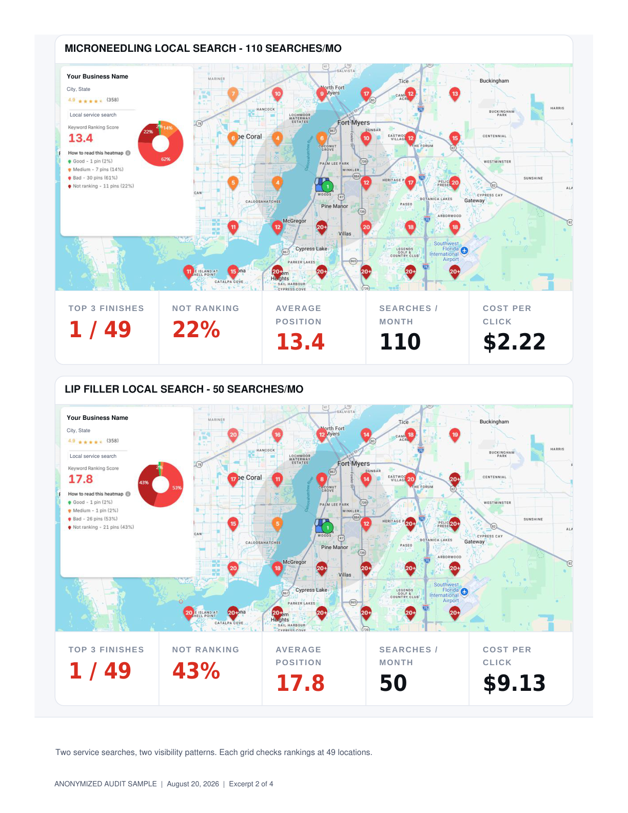 Anonymous microneedling and lip-filler local ranking grids, 49 locations per service.