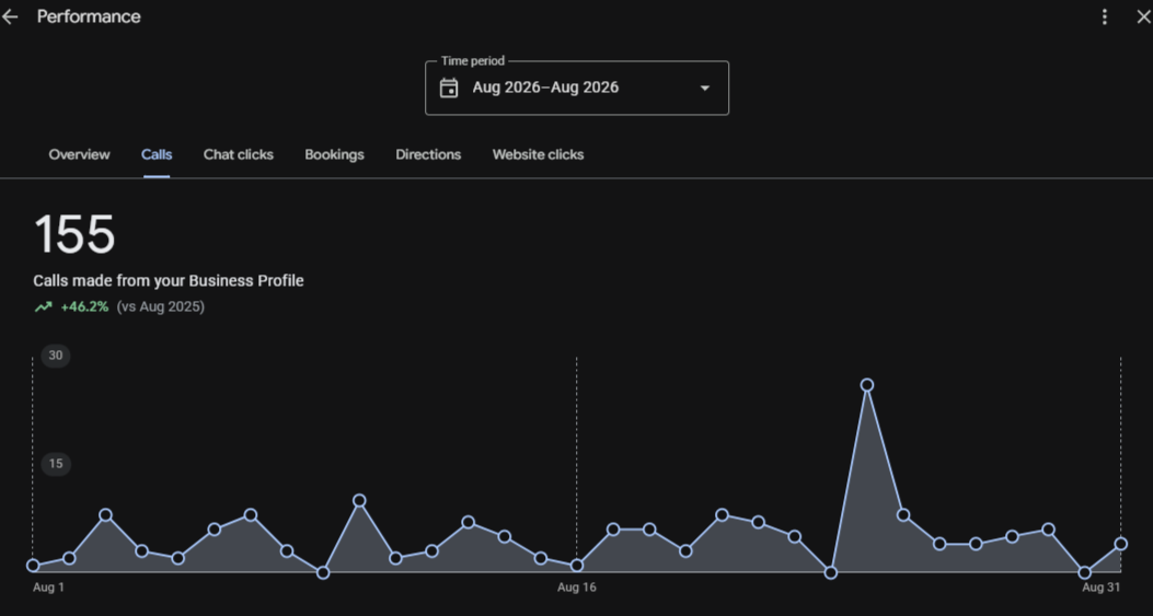 Animal hospital Google Business Profile: 155 call-button clicks in August 2026, up 46.2 percent year over year.