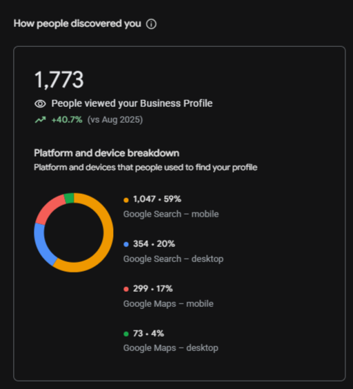 Animal hospital Google Business Profile discovery report: 1,773 profile views, up 40.7 percent versus August 2025.